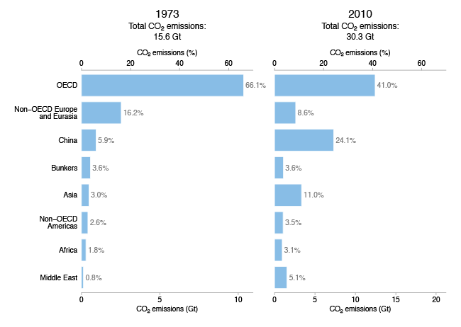 Bar chart alternative to a pair of pie charts.
