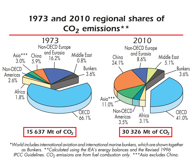 Pie charts from the Key World Energy Statistics 2012 Booklet from the International Energy Agency.