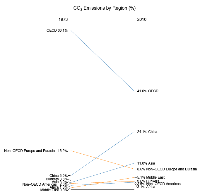 Slopegaph alternative to a pair of pie charts