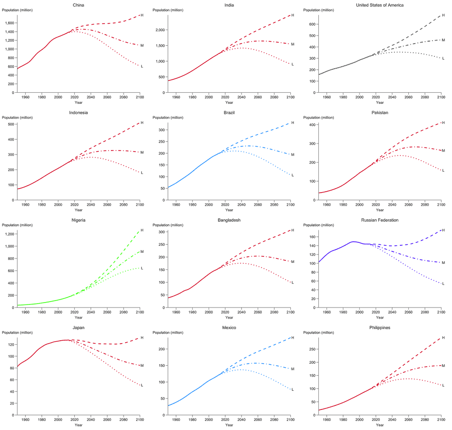 UN population projections for the twelve largest countries of the world as of 2010, with independent vertical scaling