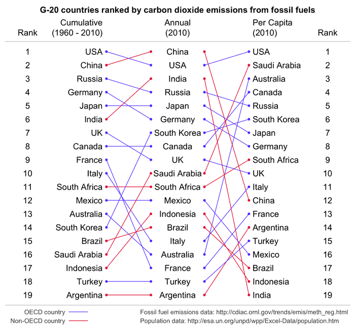 G20 countries ranked by carbon dioxide emissions from fossil fuels