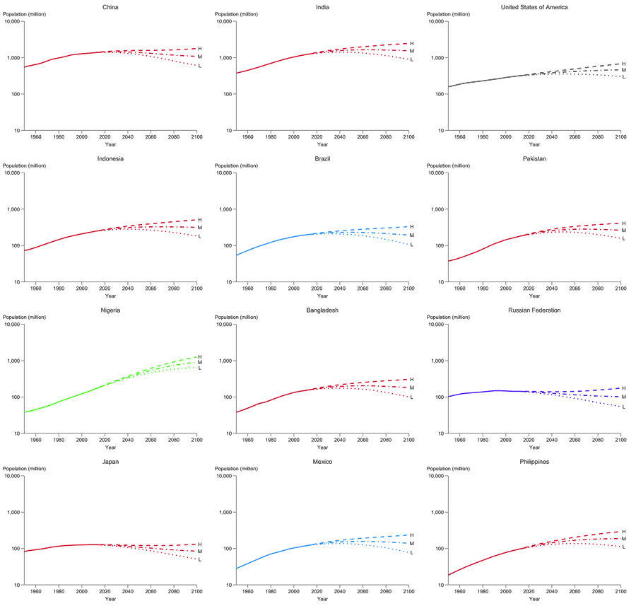 UN population projections for the twelve largest countries of the world as of 2010, using a logarithmic vertical scale