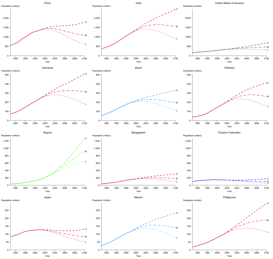 UN population projections for the twelve largest countries of the world as of 2010, with a vertical scale for each row