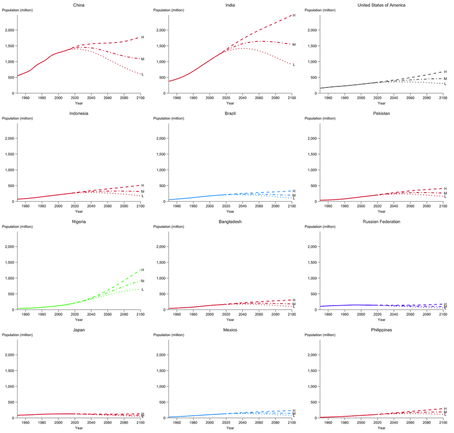 UN population projections for the twelve largest countries of the world as of 2010, with a single vertical scale