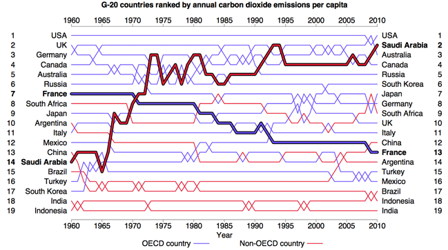 Bumps chart with France and Saudi Arabia highlighted