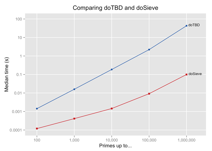 doSieve is about an order of magnitude faster than doTD for calculating primes up to 100 and more than two orders of magnitude faster than calculating primes up to 1 million