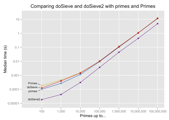 doSieve, primes and primes are very similar in execution time. doSieve2 is about a factor of 2.5 quicker
