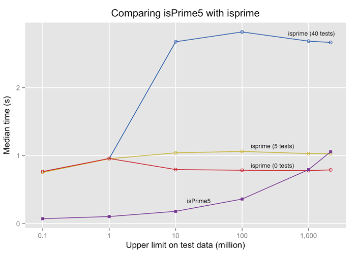 For numbers below a billion isPrime5 is fastest. About that isprime starts to compete when the number of tests is low.