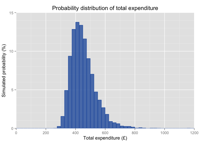 The distribution of expenditure peaks around £425 but has significant high-expenditure tail