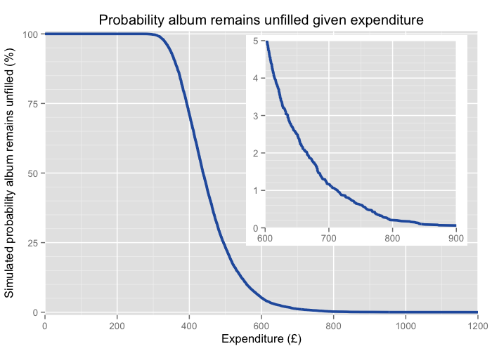 The range of expenditure between £250 and £800 covers almost all simulated cases