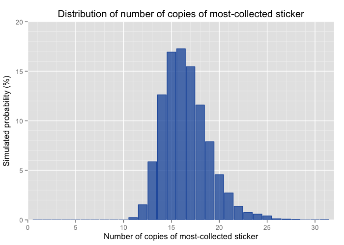 The most-collected sticker distribution peaks at 16, the minimum is 11 and the maximum is 31