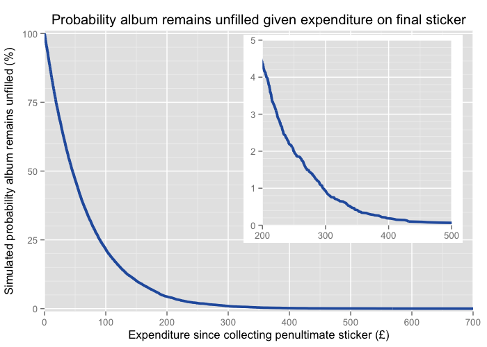 The cost to collect the final sticker follows an exponential decay with a 'half-life' of £44