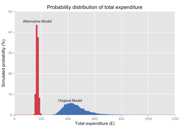 The cost of collecting in the Alternative Model is both peaked much lower and much narrower than for the original model