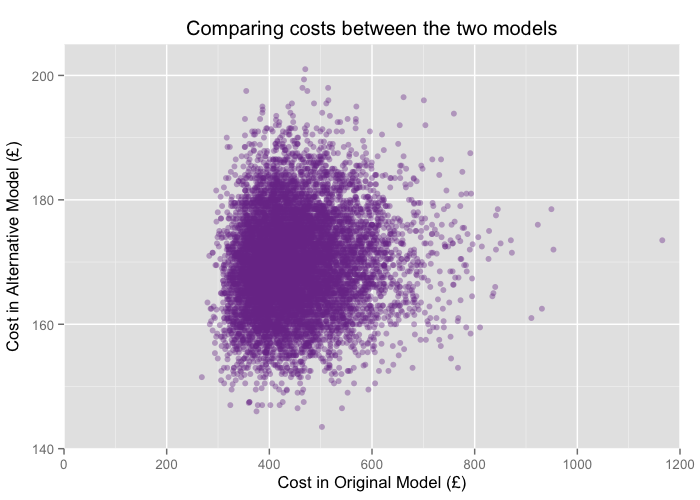 Correlation coefficient for cost between the two models is less than 0.1