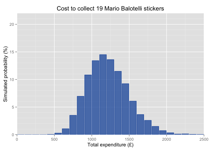 The mean cost to collect 19 of Panini's Mario Balotelli stickers is just over £1200 but the distribution of possible costs has a standard deviation in excess of £275.