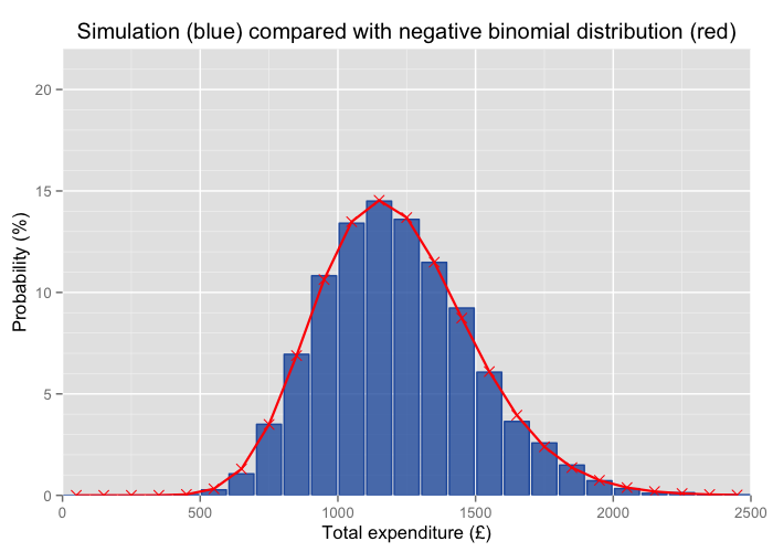 Excellent agreement can be seen between distribution from the Monte Carlo simulation and from the negative binomial distribution.