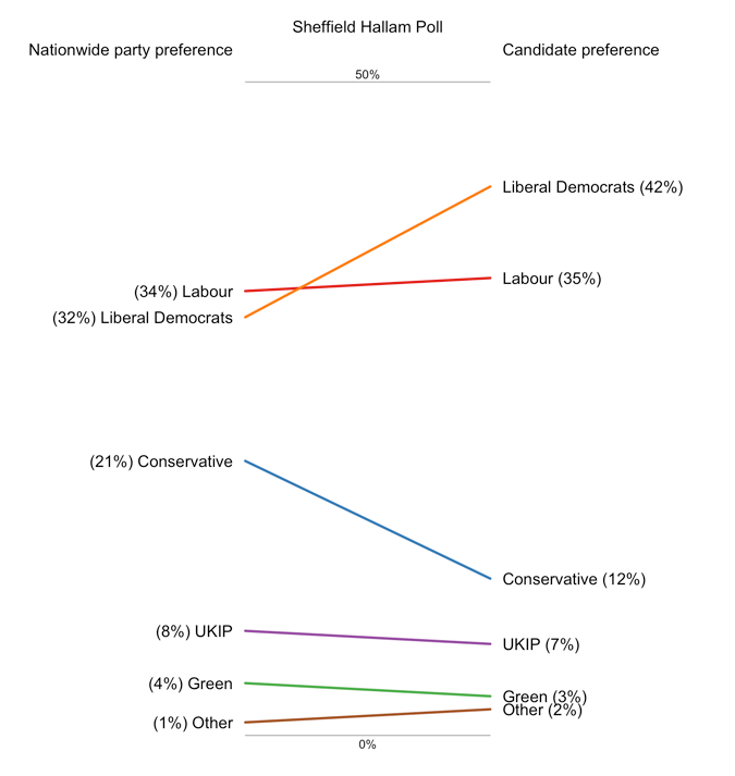 Slopegraph showing the increase in Lib Dem support and decline in Conservative support when going from considering national to candidate preference