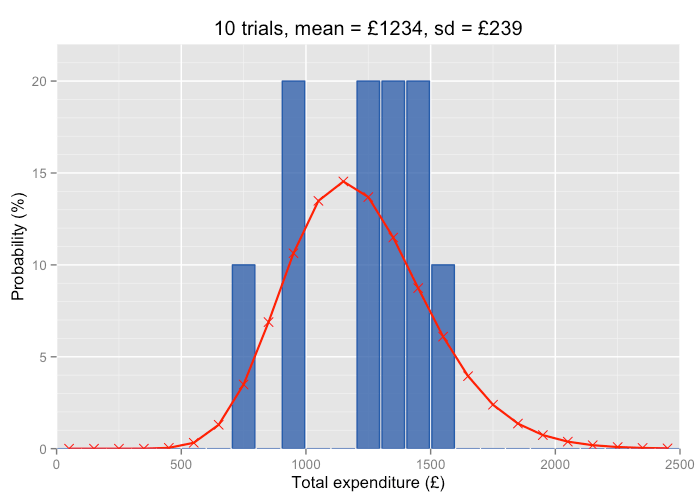 With only ~50 trials the mean of the simulated distribution is up to ~ £70 greater than the mean of the negative binomial distribution.