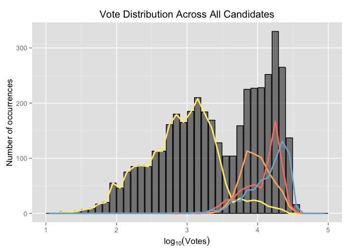 Histogram of the logarithm of votes across all parties