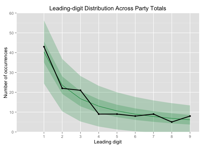 First-digit distribution across party totals compared to Benford's law