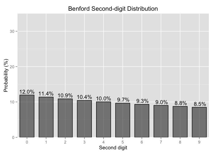 Bar chart of Benford second-digit distribution.