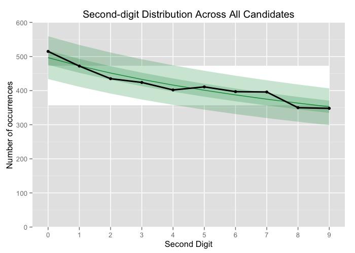 Second-digit distribution across all parties compared to B2D.