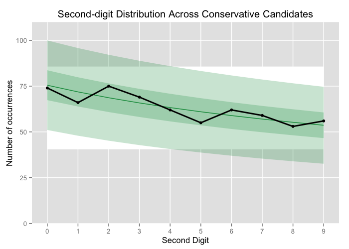 Second-digit distribution across Conservative candidates compared to B2D.