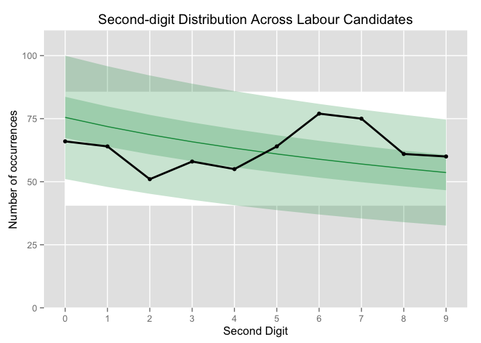Second-digit distribution across Labour candidates compared to B2D.