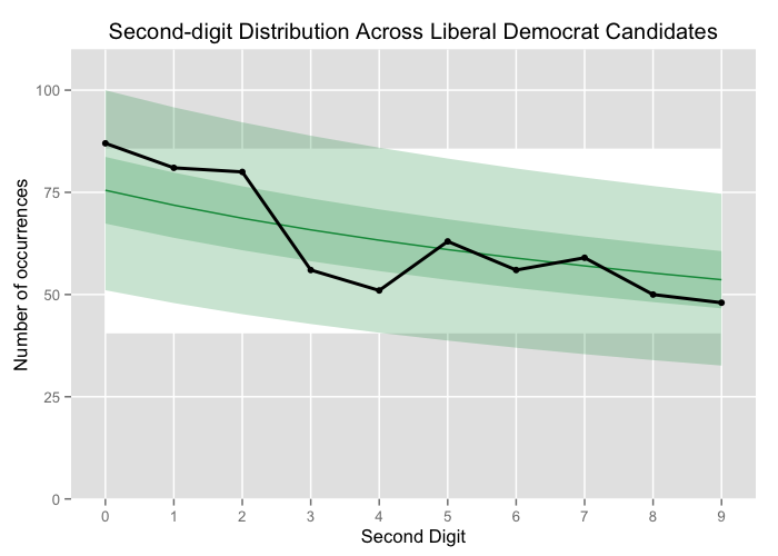 Second-digit distribution across Liberal Democrat candidates compared to B2D.