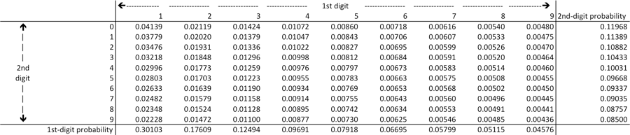 Table of first- and second-digit probabilities.