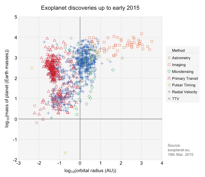 The predominant first-discovery method for exoplanets used to be the radial velocity method, it is now the primary transit method.