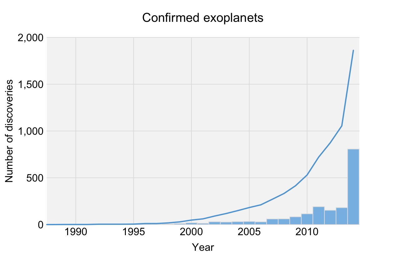 Histogram and cumulative line chart showing the dramatic increase in the number of known exoplanets over recent years
