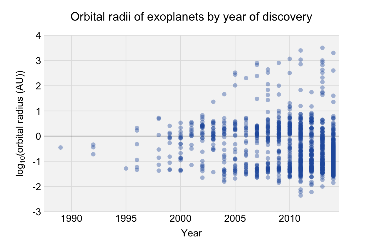 Most exoplanets discovered to date have orbital radii less than that of Earth. A number of exoplanets more distant from their star have been discovered in recent years