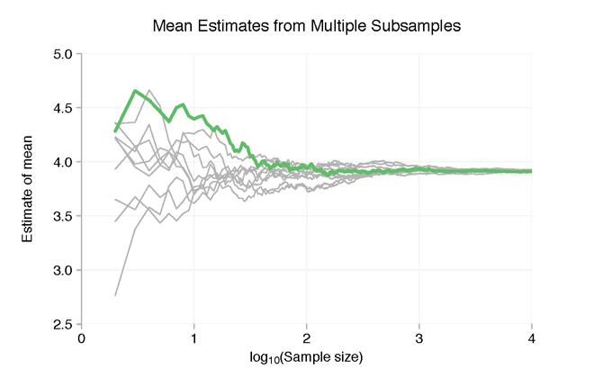 Visual demonstration of the law of large numbers using normal random variates.
