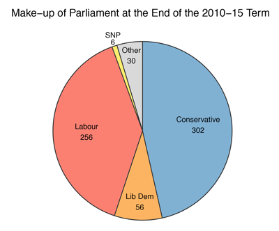 The party make-up of the House of Commons at the end of the 2010-15 term with the Conservative-Lib Dem coalition holding a majority of seats.