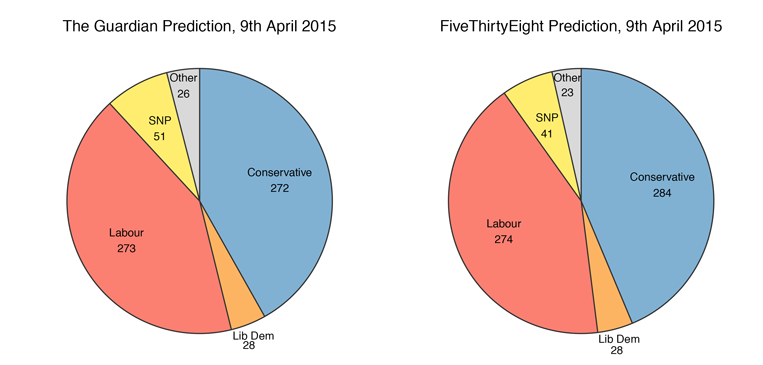 Parliamentary predictions from the Guardian and FiveThirtyEight - no one party is expected to gain a majority of seats.