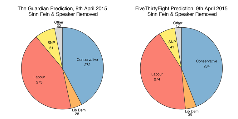 With the six seats of those unlikely to vote removed, the Guardian predicts a majority of one for a Labour plus SNP coalition.
