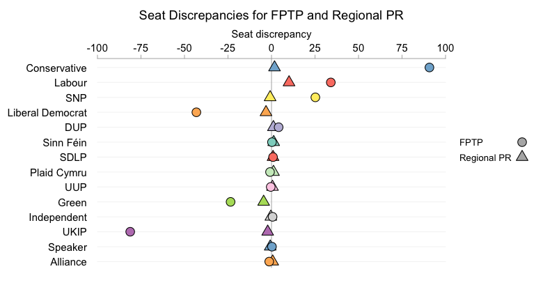Huge seat discrepancies can be seen for the Conservatives, the Liberal Democrats and UKIP under FPTP. They are not seen under Regional PR