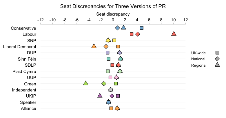 Seat discrepancies under all the PR systems are small.