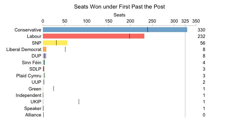 The three largest parties in the House of Commons all won a far bigger share of seats than they did share of votes.