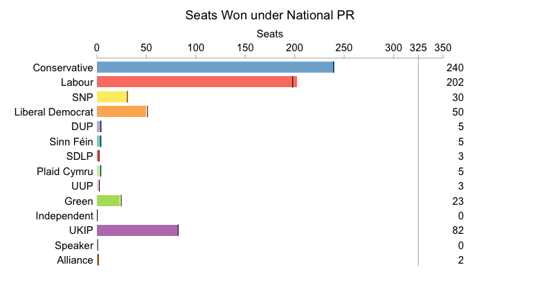 Little changes from Full PR if voting is divided up into constituent nations