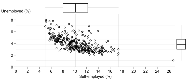 Scatter plot with box plots.
