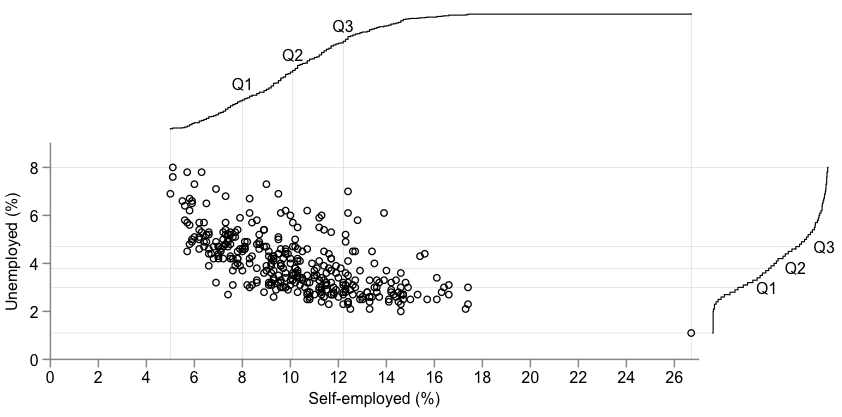 Scatter plot with cumulative distributions.