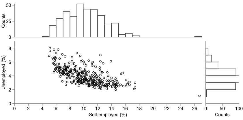 Scatter plot with histograms.