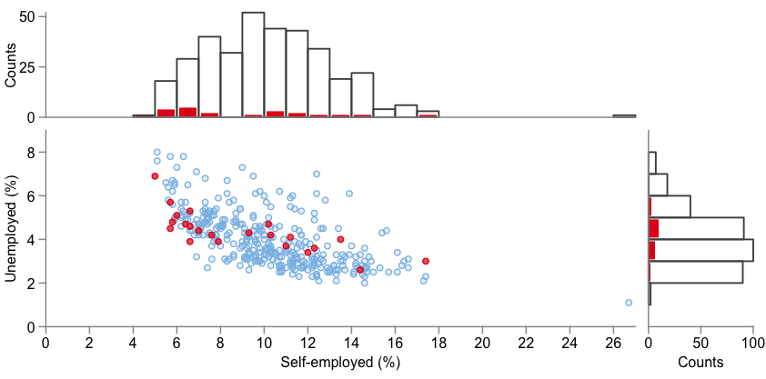 Scatter plot with histograms and categorical encoding through colour.