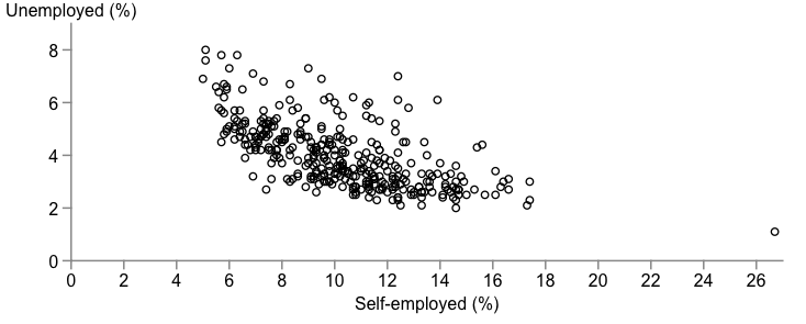 Simple scatter plot of UK census data.