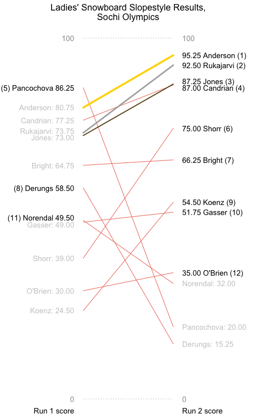 Slopegraph for the ladies snowboard slopestyle at the 2014 Sochi Olympics.