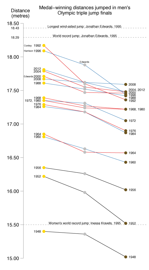 Slope chart of men's Olympic triple jump medal-winning jumps
